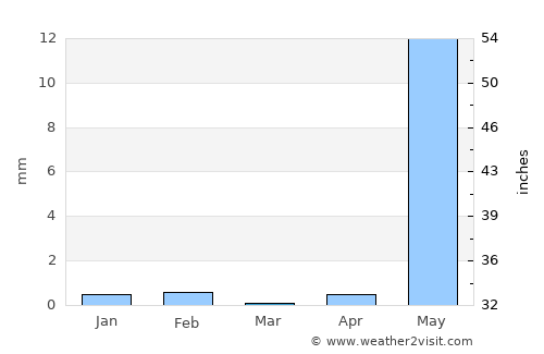 Powai average rain in March