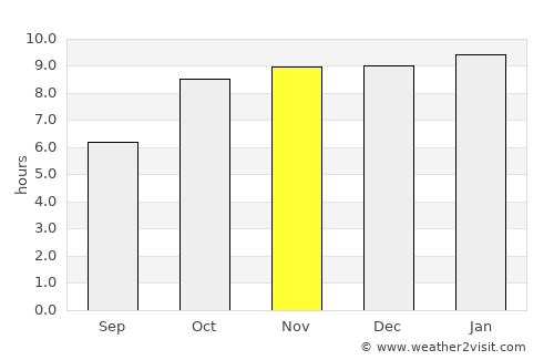 Powai average rain in November