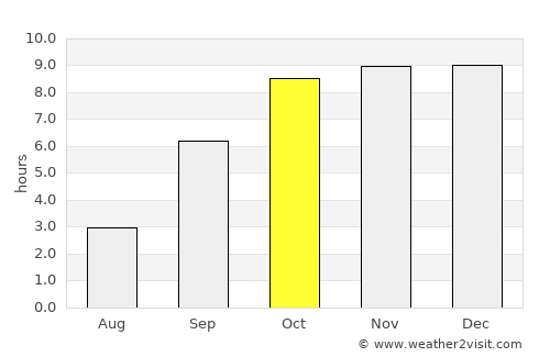 Powai average rain in October