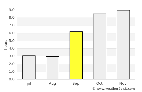 Powai average rain in September