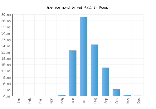 Powai monthly rainfall chart (inches)