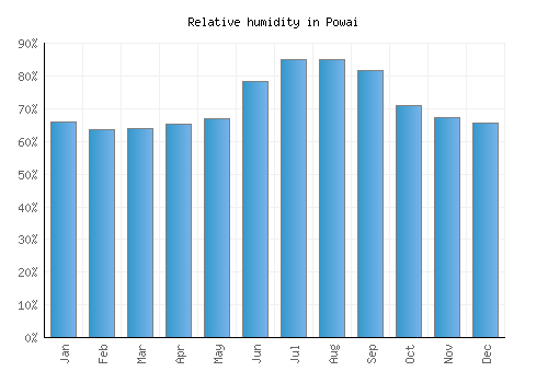 Powai relative humidity averages
