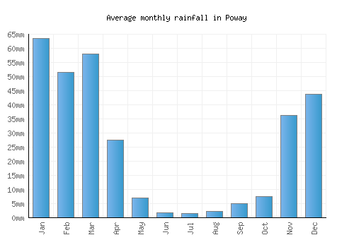 Poway monthly rainfall chart (mm)