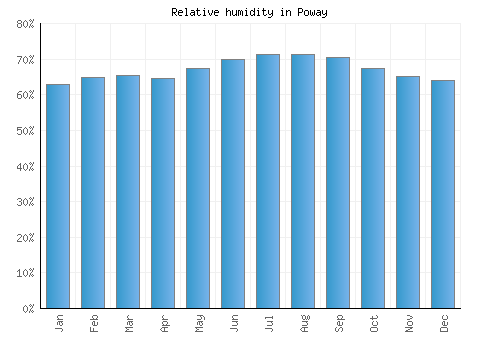 Poway relative humidity averages