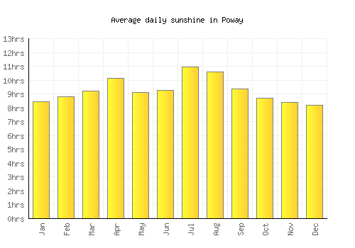 Poway average daily sunshine chart