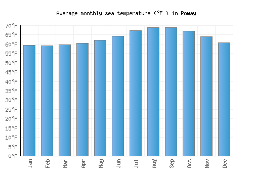 Poway average sea temperature chart (Fahrenheit)
