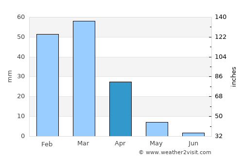 Poway average rain in April