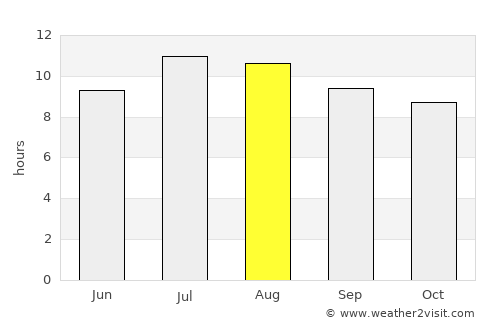 Poway average rain in August