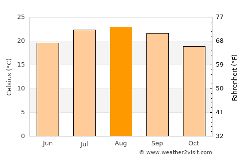 Poway average temperature in August