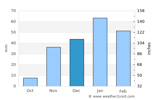 Poway average rain in December