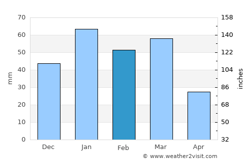 Poway average rain in February