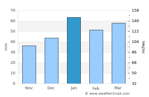 Poway average rain in January
