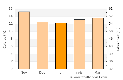Poway average temperature in January