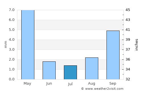Poway average rain in July