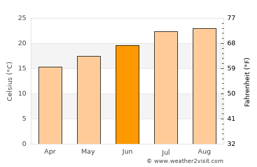 Poway average temperature in June
