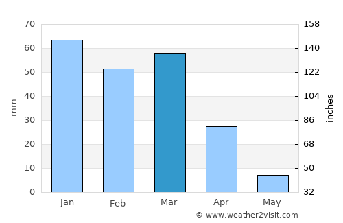 Poway average rain in March