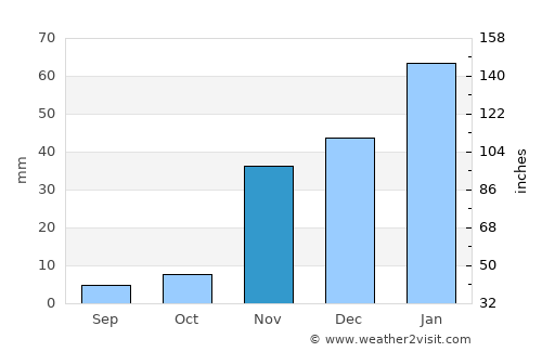 Poway average rain in November
