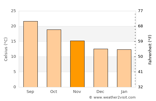 Poway average temperature in November
