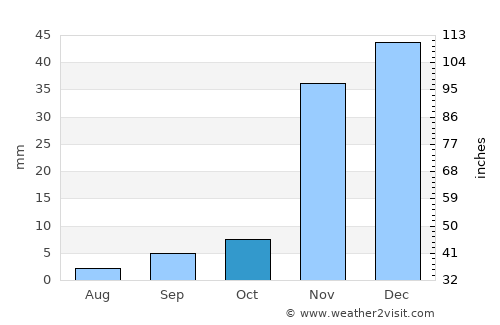 Poway average rain in October