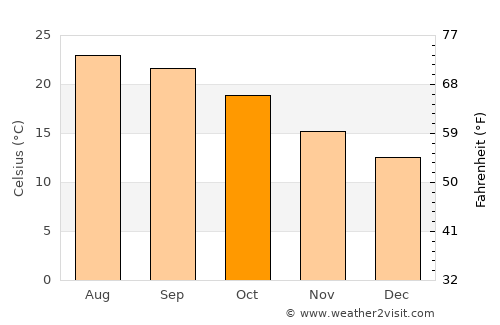 Poway average temperature in October