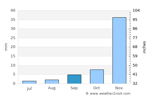 Poway average rain in September
