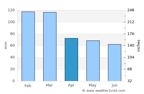 Powell River average rain in April