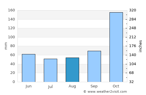 Powell River average rain in August