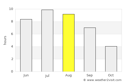 Powell River average rain in August