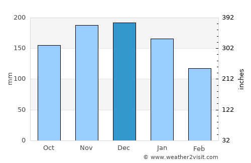 Powell River average rain in December