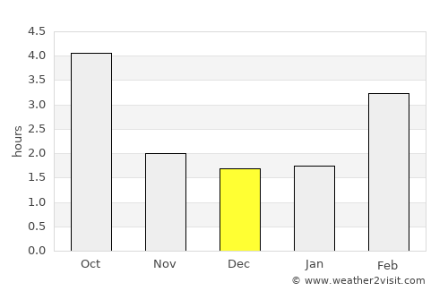 Powell River average rain in December