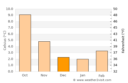 Powell River average temperature in December