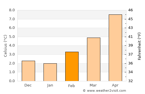 Powell River average temperature in February