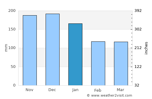 Powell River average rain in January
