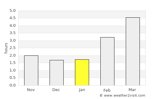 Powell River average rain in January
