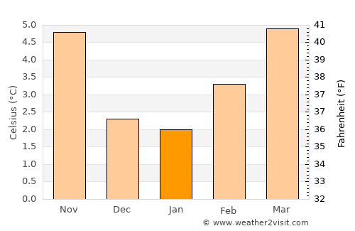 Powell River average temperature in January