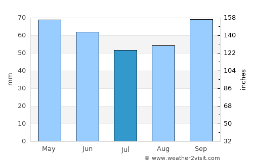 Powell River average rain in July
