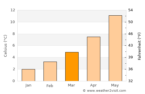 Powell River average temperature in March