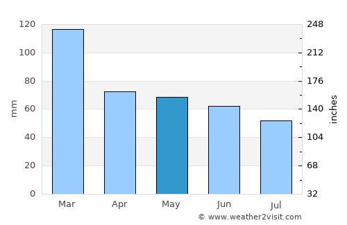 Powell River average rain in May
