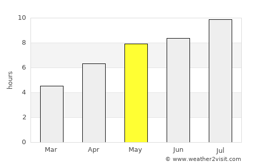 Powell River average rain in May