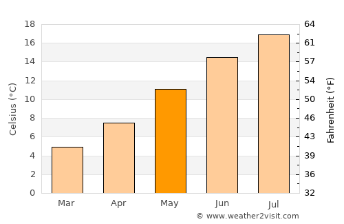 Powell River average temperature in May