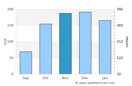 Powell River average rain in November