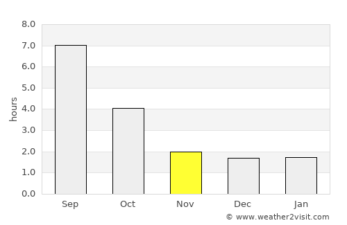 Powell River average rain in November