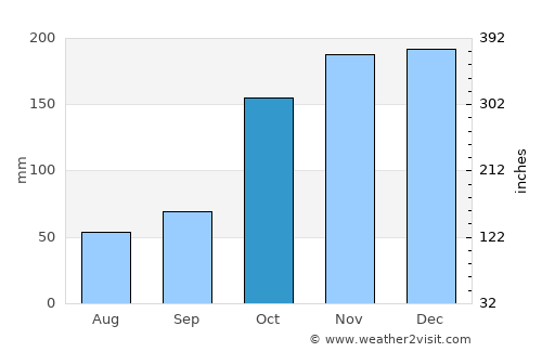 Powell River average rain in October