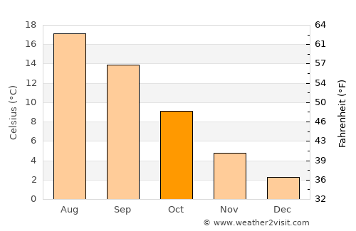 Powell River average temperature in October