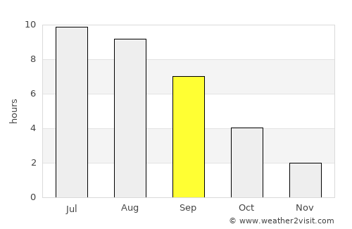Powell River average rain in September