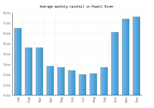 Powell River monthly rainfall chart (inches)
