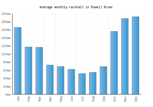 Powell River monthly rainfall chart (mm)