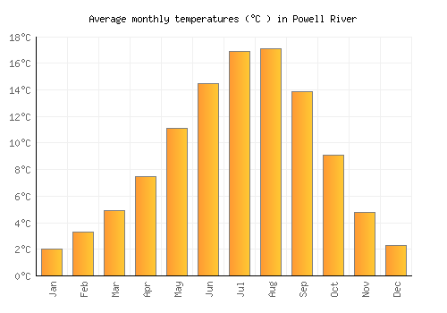 Powell River average temperature chart (Celsius)