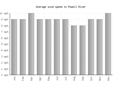 Powell River average winspeed by month (mph)
