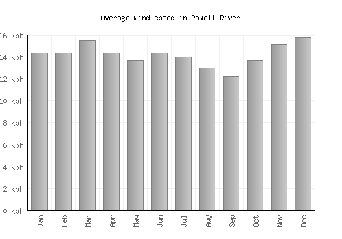 Powell River average winspeed by month (km/h)